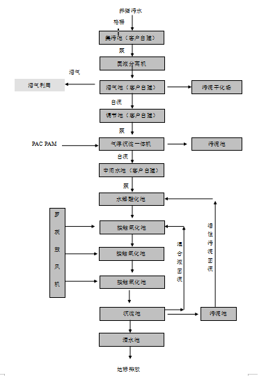 養(yǎng)豬場污水處理設(shè)備