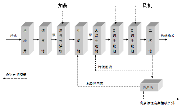 制藥廠污水處理設備