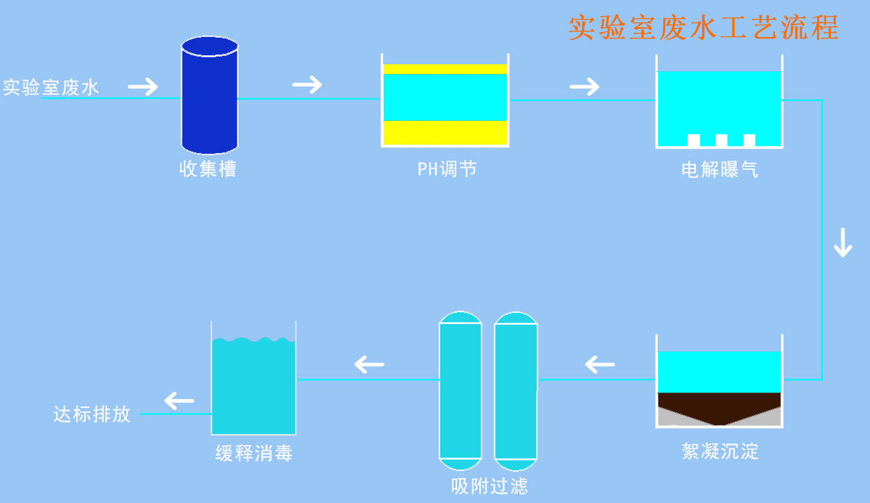 實(shí)驗(yàn)室污水處理設(shè)備