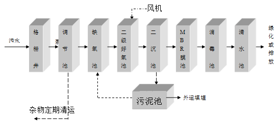 景區(qū)污水處理設備