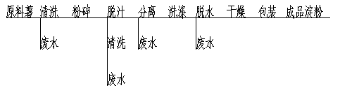 淀粉污水處理設備