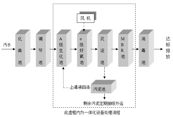 衛(wèi)生院污水處理設備