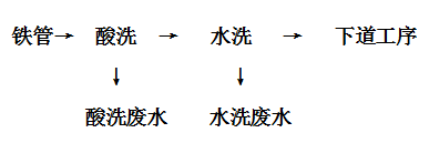 酸洗磷化污水處理設(shè)備